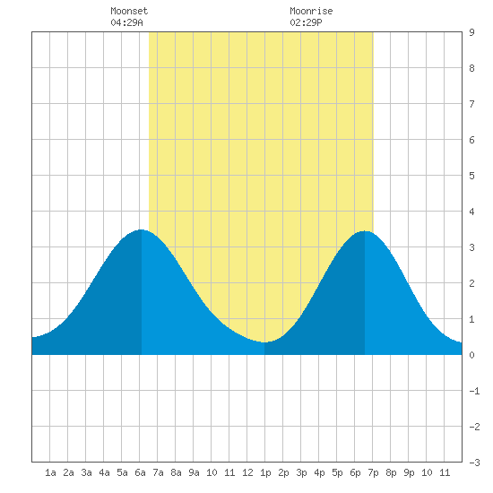 Cuttyhunk tide chart for Saturday, March 28, 2026