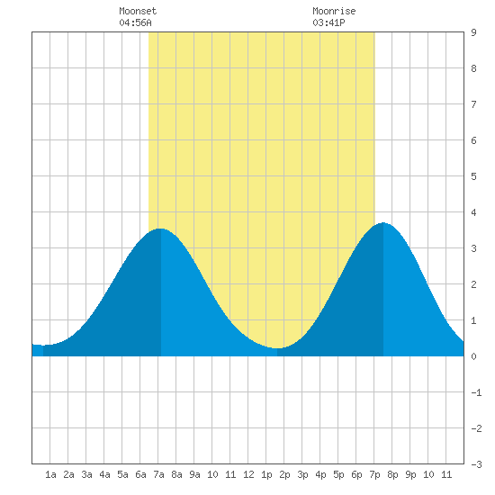 Cuttyhunk tide chart for Sunday, March 29, 2026