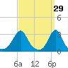 Cuttyhunk tide chart for Sunday, March 29, 2026