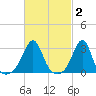 Cuttyhunk tide chart for Monday, March 2, 2026