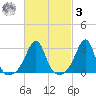 Cuttyhunk tide chart for Tuesday, March 3, 2026