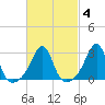Cuttyhunk tide chart for Wednesday, March 4, 2026