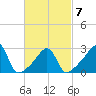 Cuttyhunk tide chart for Saturday, March 7, 2026
