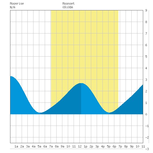 Cuttyhunk tide chart for Sunday, March 8, 2026