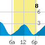 Cuttyhunk tide chart for Sunday, March 8, 2026
