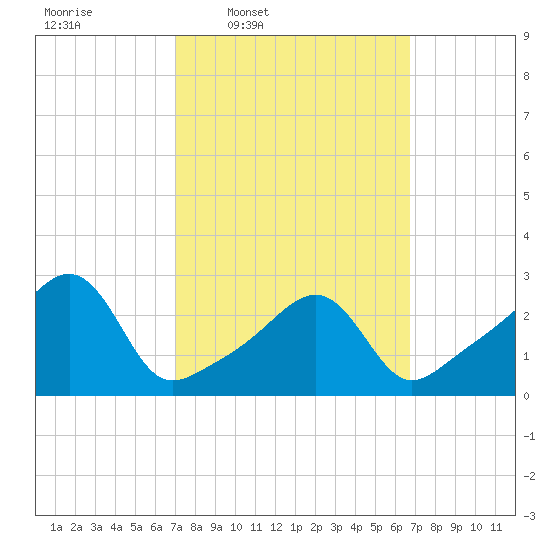 Cuttyhunk tide chart for Monday, March 9, 2026