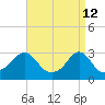 Cuttyhunk tide chart for Sunday, April 12, 2026