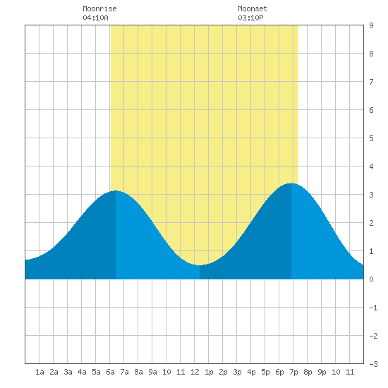 Cuttyhunk tide chart for Monday, April 13, 2026