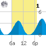 Cuttyhunk tide chart for Wednesday, April 1, 2026