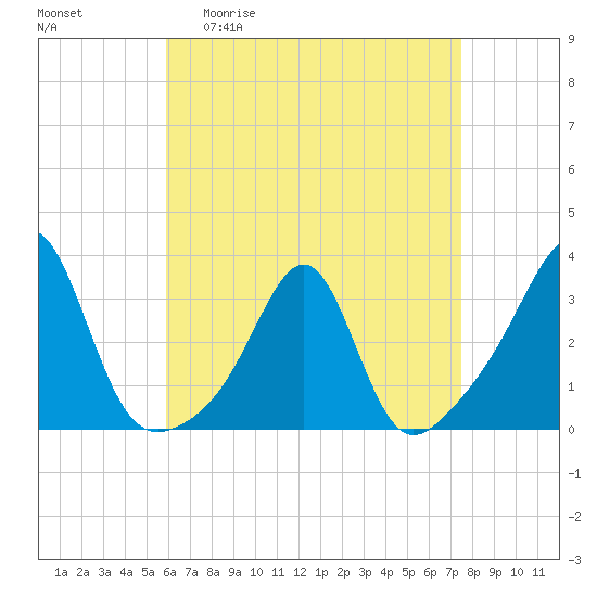 Cuttyhunk tide chart for Monday, April 20, 2026