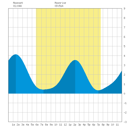 Cuttyhunk tide chart for Wednesday, April 22, 2026