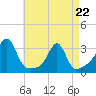 Cuttyhunk tide chart for Wednesday, April 22, 2026