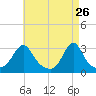 Cuttyhunk tide chart for Sunday, April 26, 2026