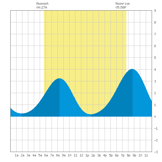 Cuttyhunk tide chart for Wednesday, April 29, 2026