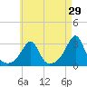 Cuttyhunk tide chart for Wednesday, April 29, 2026
