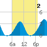 Cuttyhunk tide chart for Thursday, April 2, 2026