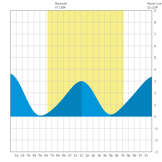 Cuttyhunk tide chart for Sunday, April 5, 2026