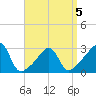 Cuttyhunk tide chart for Sunday, April 5, 2026