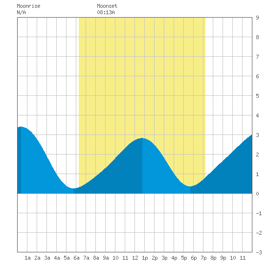Cuttyhunk tide chart for Monday, April 6, 2026