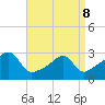 Cuttyhunk tide chart for Wednesday, April 8, 2026