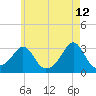 Cuttyhunk tide chart for Tuesday, May 12, 2026