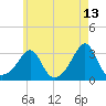 Cuttyhunk tide chart for Wednesday, May 13, 2026