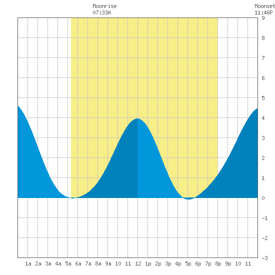 Cuttyhunk tide chart for Tuesday, May 19, 2026
