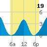 Cuttyhunk tide chart for Tuesday, May 19, 2026