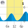 Cuttyhunk tide chart for Friday, May 1, 2026