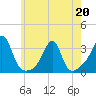 Cuttyhunk tide chart for Wednesday, May 20, 2026