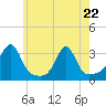 Cuttyhunk tide chart for Friday, May 22, 2026