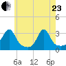 Cuttyhunk tide chart for Saturday, May 23, 2026