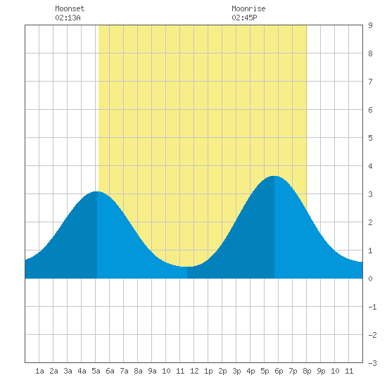 Cuttyhunk tide chart for Monday, May 25, 2026