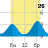 Cuttyhunk tide chart for Tuesday, May 26, 2026