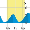 Cuttyhunk tide chart for Saturday, May 2, 2026