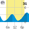 Cuttyhunk tide chart for Sunday, May 31, 2026