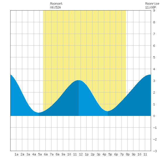Cuttyhunk tide chart for Monday, May 4, 2026