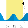 Cuttyhunk tide chart for Monday, May 4, 2026