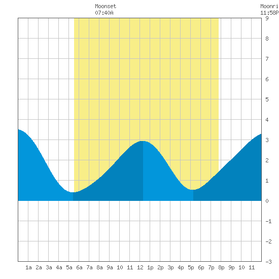 Cuttyhunk tide chart for Tuesday, May 5, 2026