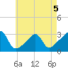 Cuttyhunk tide chart for Tuesday, May 5, 2026