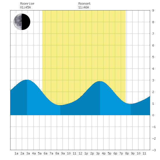Cuttyhunk tide chart for Saturday, May 9, 2026