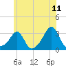 Cuttyhunk tide chart for Thursday, June 11, 2026