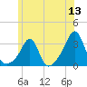 Cuttyhunk tide chart for Saturday, June 13, 2026