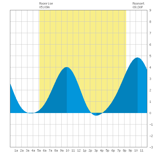 Cuttyhunk tide chart for Monday, June 15, 2026