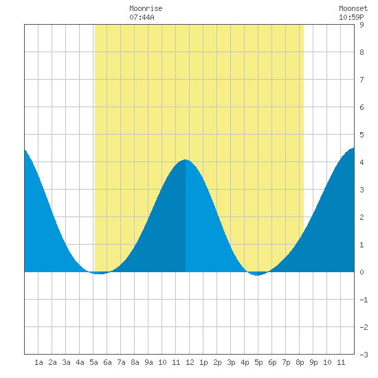 Cuttyhunk tide chart for Wednesday, June 17, 2026