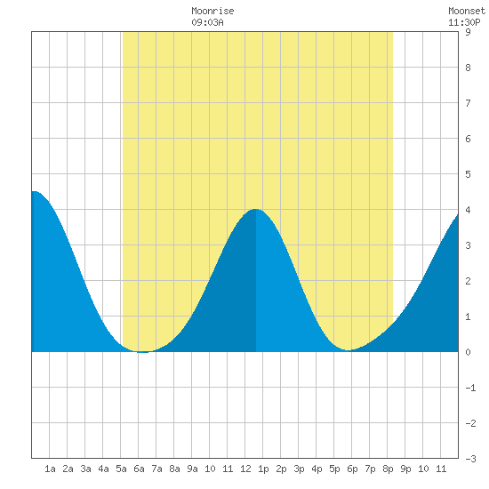 Cuttyhunk tide chart for Thursday, June 18, 2026