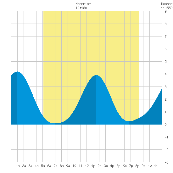 Cuttyhunk tide chart for Friday, June 19, 2026