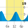 Cuttyhunk tide chart for Friday, June 19, 2026