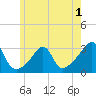 Cuttyhunk tide chart for Monday, June 1, 2026