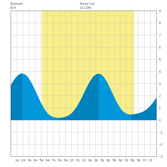 Cuttyhunk tide chart for Saturday, June 20, 2026